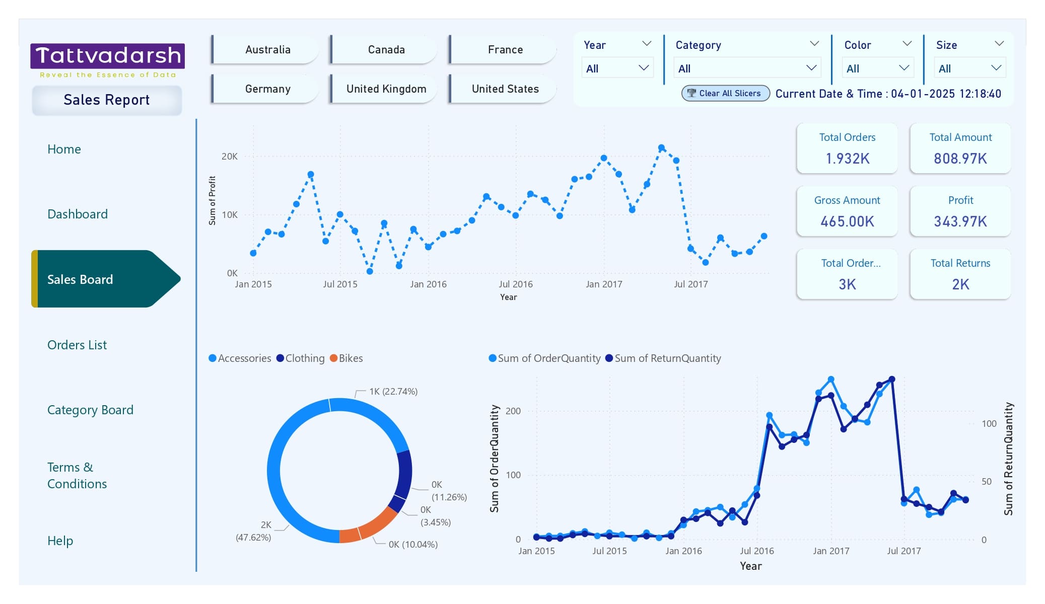 Power BI Line and Bar Charts displaying data trends and category comparisons for performance analysis.
